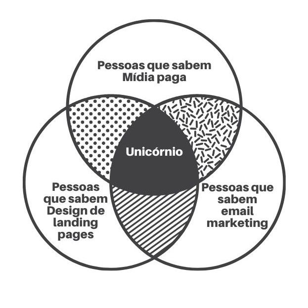 Um diagrama de Venn composto de 1) Pessoas que sabem mídia paga, 2) Pessoas que sabem design de landing pages, 3) pessoas que sabem email marketing. A intersecção é um unicórnio